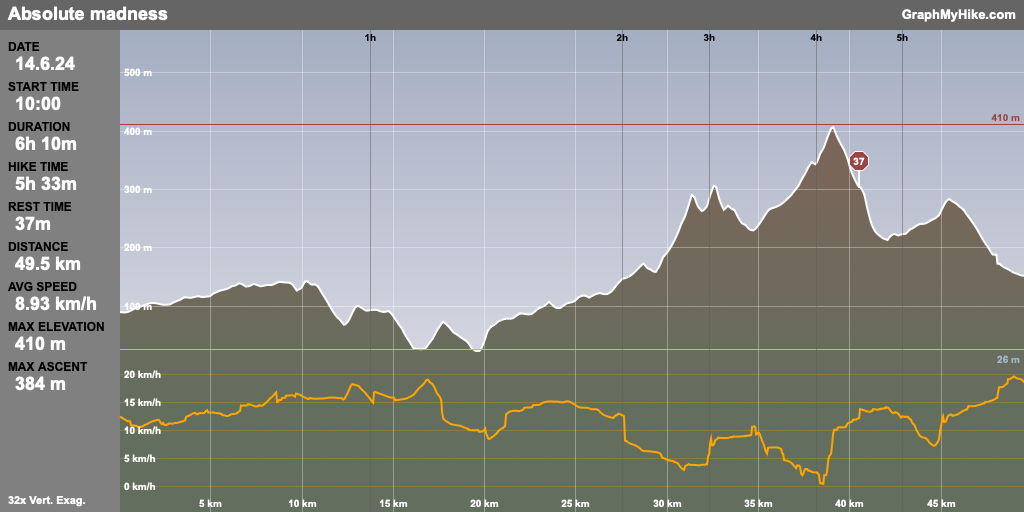 Elevation profile and speed graphs