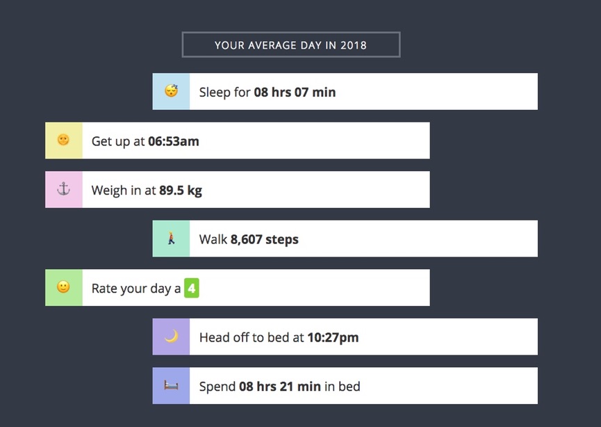 Daily averages as calculated by Exist