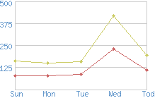 Graph of site visitors showing a very slight uptick