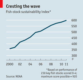 Fishery sustainability