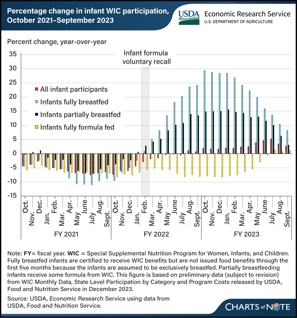 Graph of changes in breastfeeding associated with the February 2022 recall of infant formula