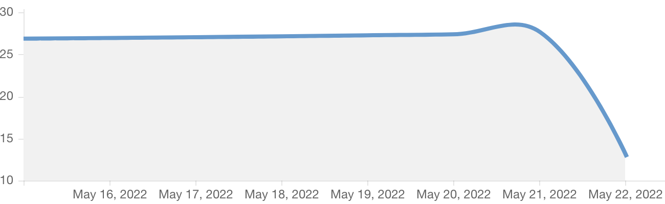 Graph of disk space used on my server, showing a decline from about 27GB to about 12GB after deleting a huge number of cache files