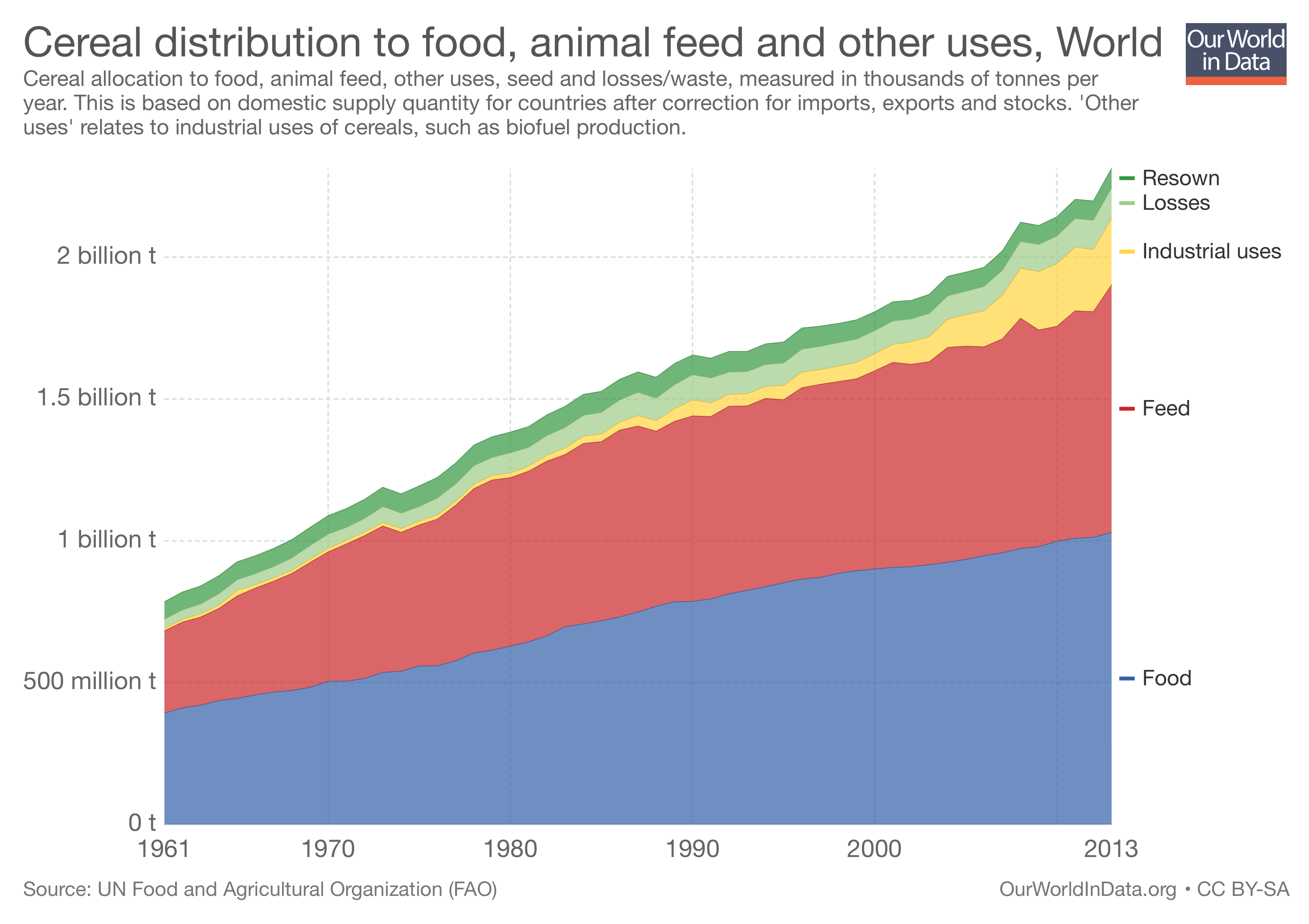 Graph of cereal use totals