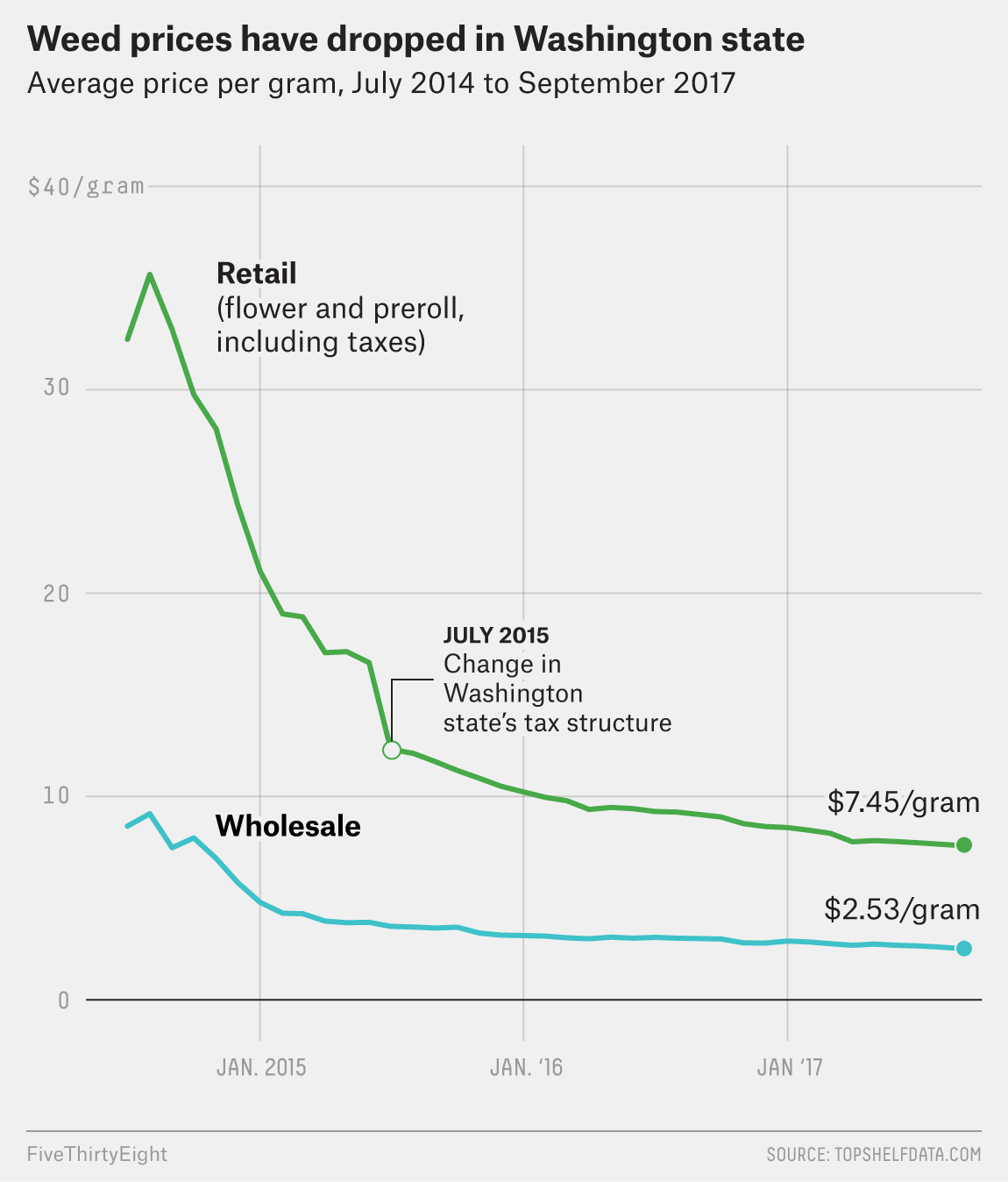 Pot price data