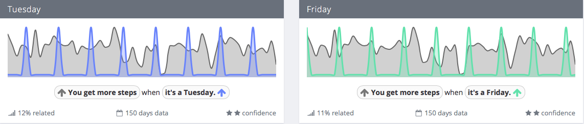 Graph of steps And days from exist