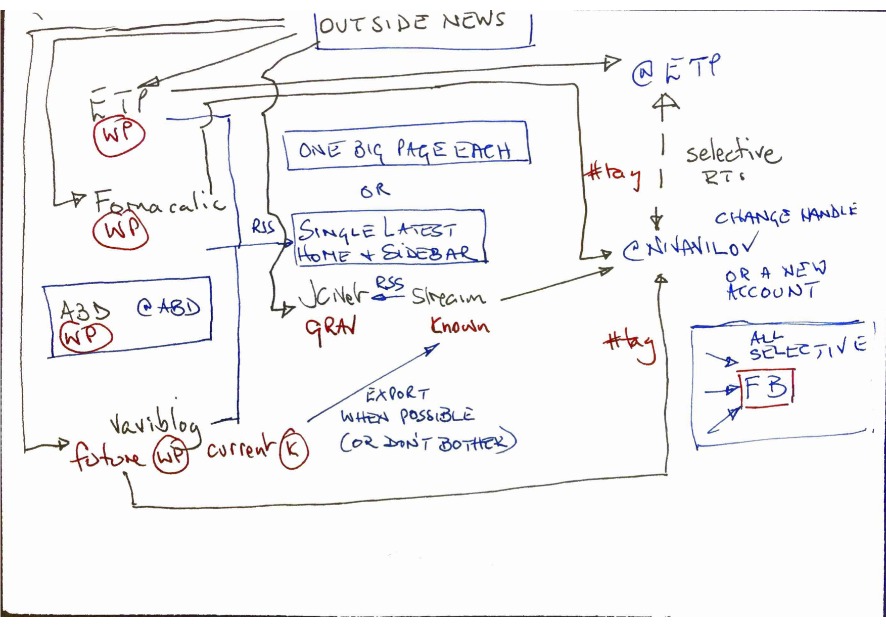 Flow chart for sites development