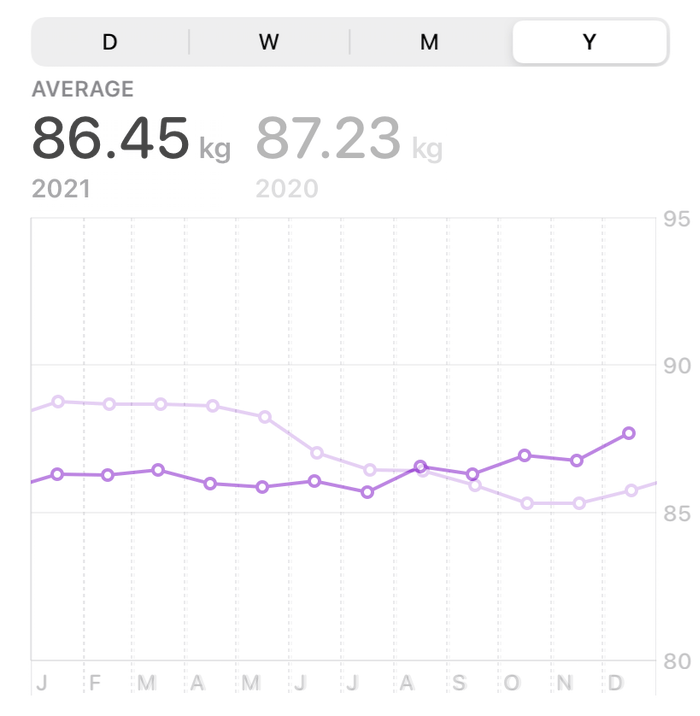 graph showing average monthly weight in 2021 and 2020