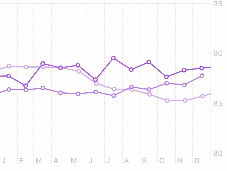 Graph showing average monthly weight in 2022, 2021 and 2020